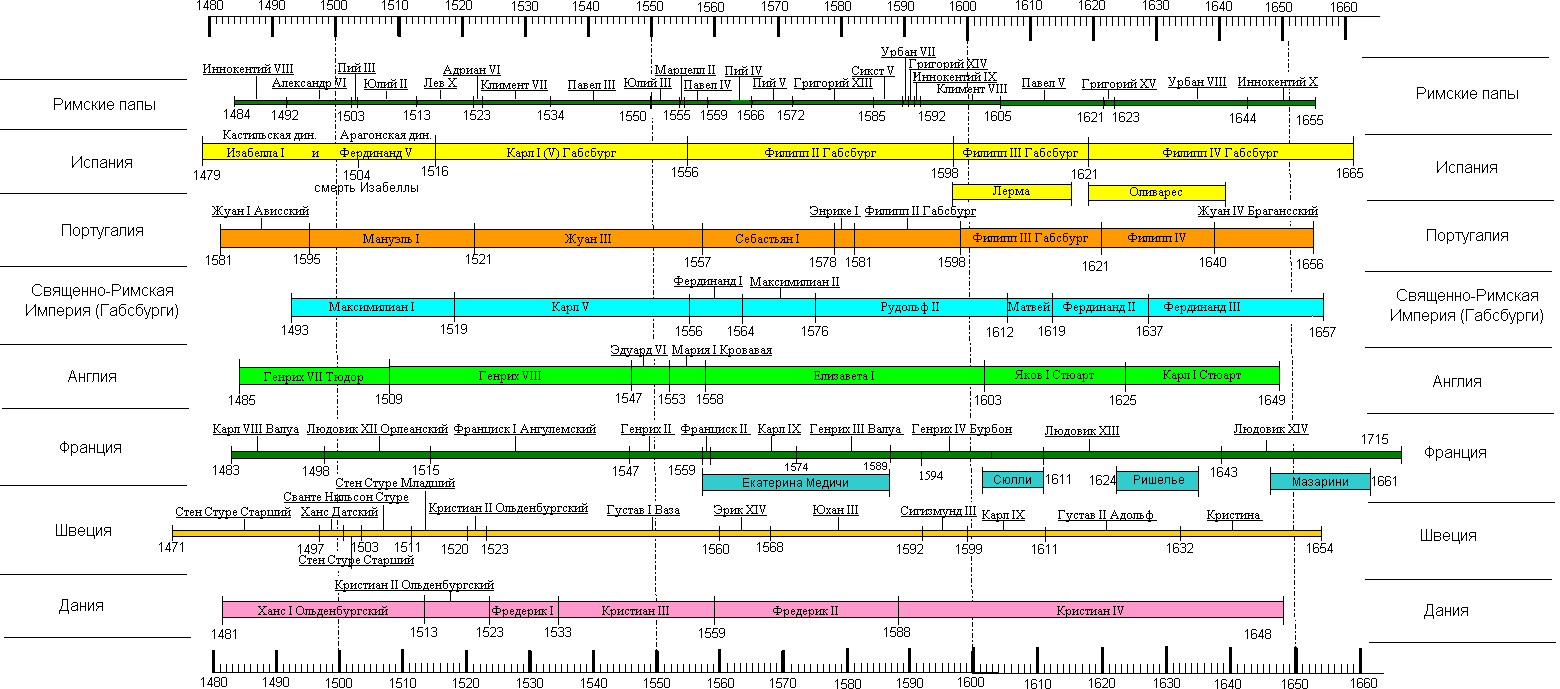 Практическое задание по теме История. Хронологическая таблица 