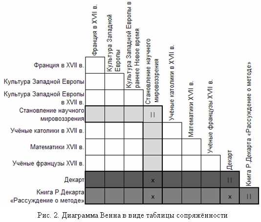 Диаграмма Венна в виде таблицы сопряжённости