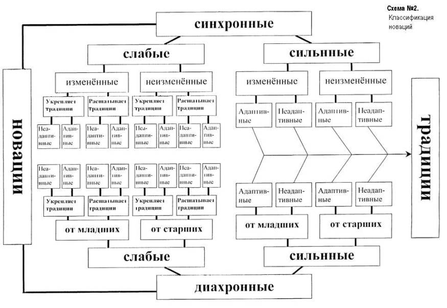 Классификация инноваций. Схема Алексея Бочарова